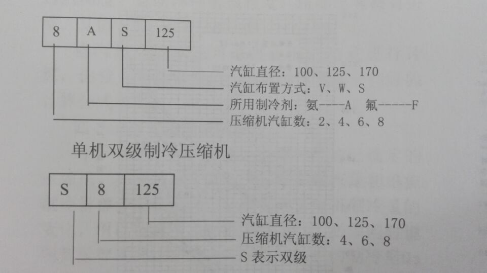 氨制冷活塞压缩机的分类及型号