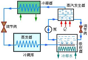 冷库安装蒸汽压缩式制冷原理图