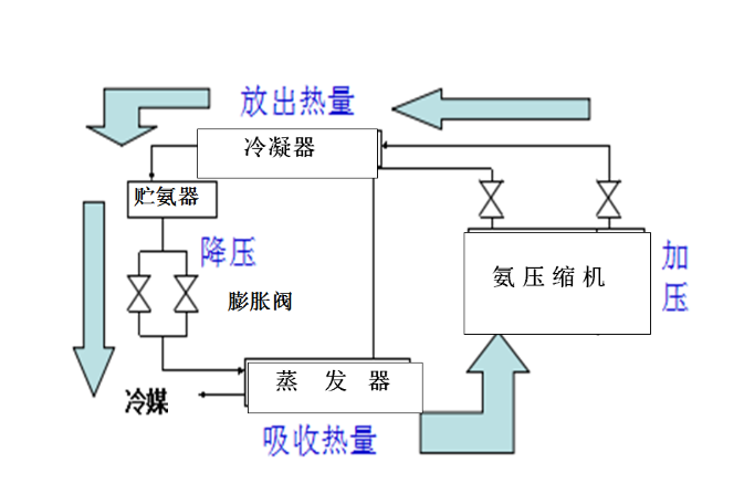 氨制冷系统原理图