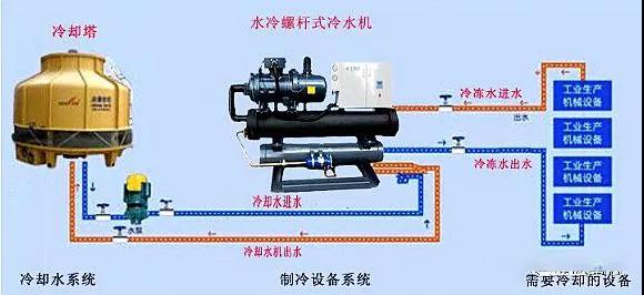 制冷机组跑油的现象与原因分析